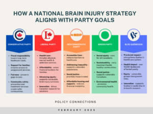 graphic showing cross party goals and how a national strategy on brain injury aligns with each one